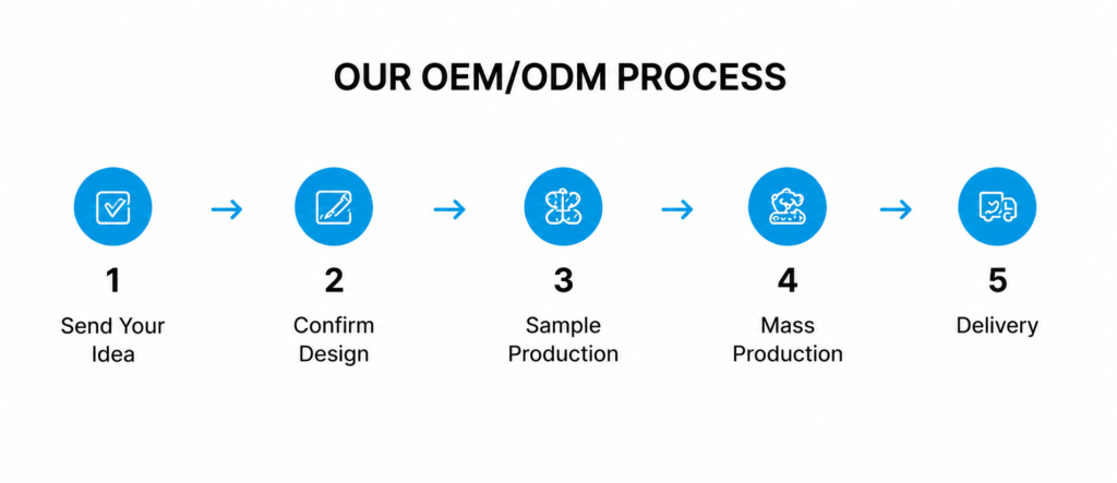 our oem odm process