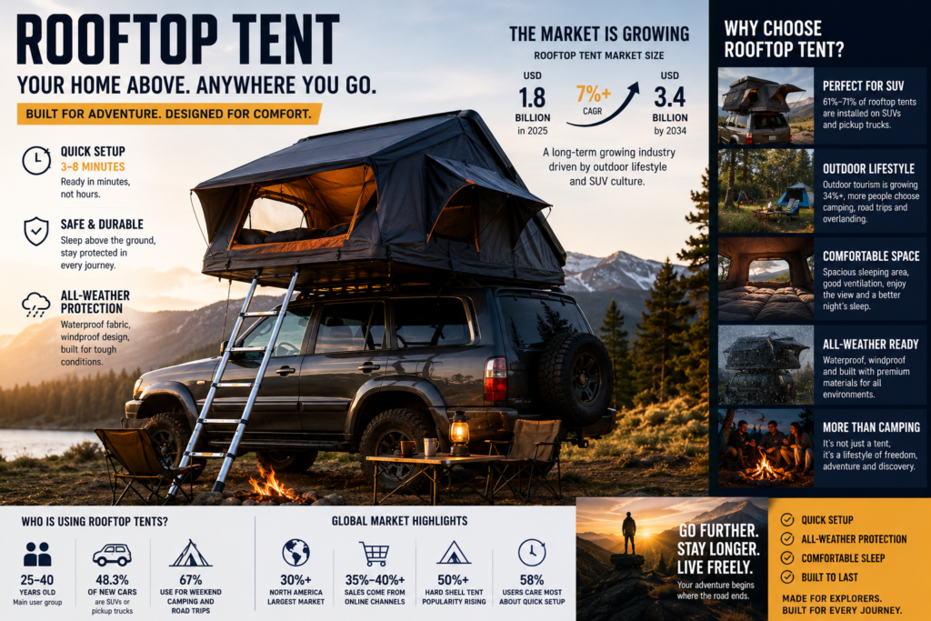 Rooftop Tent Camping Market Demand Suv Outdoor 1024x683